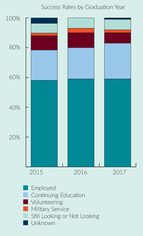 Graph shows College of Arts & Sciences grads have had a consistent post-graduation success rate of 93- 94%. Graph shows College of Arts & Sciences grads have had a consistent post-graduation success rate of 93- 94%.