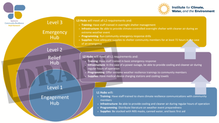 Three-tiered Resilience Hub Model as of October 2025 Three-tiered Resilience Hub Model as of October 2025