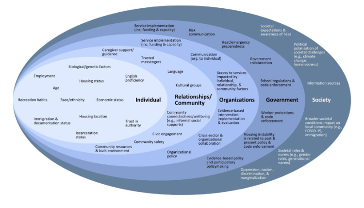 A socio-ecological model exploring the themes discovered in the Spokane Extreme Heat Community Symposium A socio-ecological model exploring the themes discovered in the Spokane Extreme Heat Community Symposium