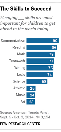 The skills to succeed graphic from the Pew Research Center The skills to succeed graphic from the Pew Research Center