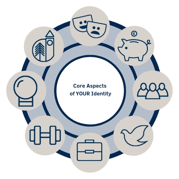 Eight dimensions of well-being indicated on a wheel with icons relating to each dimension. Emotional is represented by two theater masks, Environmental is represented by a tree and clock tower, financial is represented with a piggy bank, Intellectual is represented with a light bulb, social is represented by three people, occupational is represented by a brief case, physical is represented by a hand weight, and spiritual is represented by a dove. In the middle of the wheel is the text 'Core aspects of your identity?' Eight dimensions of well-being indicated on a wheel with icons relating to each dimension. Emotional is represented by two theater masks, Environmental is represented by a tree and clock tower, financial is represented with a piggy bank, Intellectual is represented with a light bulb, social is represented by three people, occupational is represented by a brief case, physical is represented by a hand weight, and spiritual is represented by a dove. In the middle of the wheel is the text 'Core aspects of your identity?'