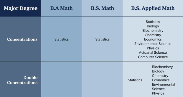A table showing the math degree and concentration options. This information can also be seen on the Math Concentrations page. A table showing the math degree and concentration options. This information can also be seen on the Math Concentrations page.