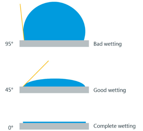 illustration of wetting angles illustration of wetting angles