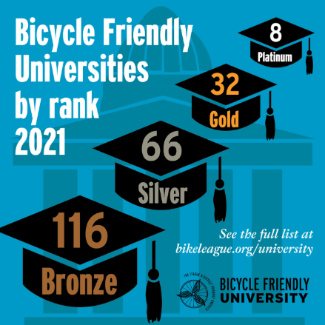 Infographic reads: bicycle friendly universities by rank (116 bronze, 66 silver, 32 gold, 8 platinum) Infographic reads: bicycle friendly universities by rank (116 bronze, 66 silver, 32 gold, 8 platinum)
