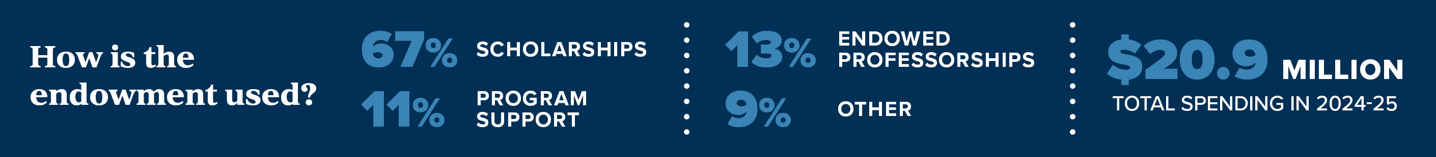 A graphic showing facts about Gonzaga's endowment spending and utilization in FY2025. A graphic showing facts about Gonzaga's endowment spending and utilization in FY2025.