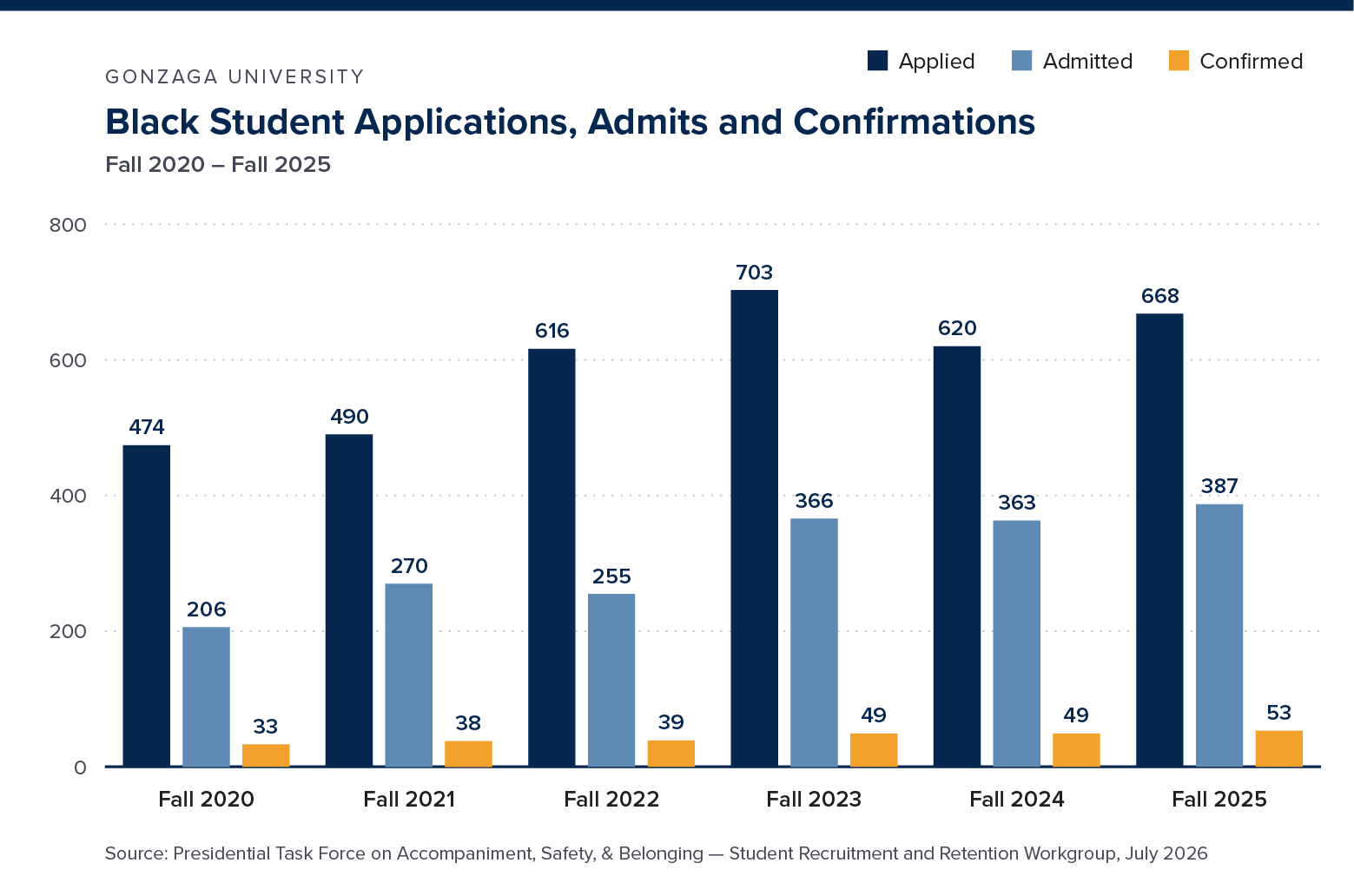 Black Students - Apply Admin Confirm - 2020-2025 - Bar Chart Chart showing the number of Black students who have applied, were admitted, and confirmed to Gonzaga University from 2020 to 2025.