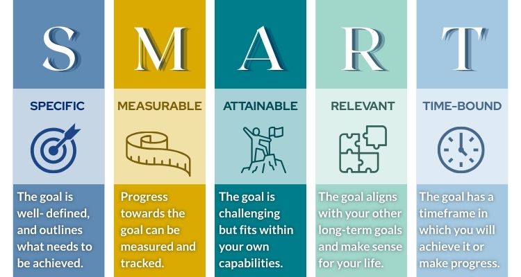 SMART goals are Specific, Measurable, Attainable, Relevant, and Time-Bound. Specific means the goal is well- defined, and outlines what needs to be achieved. Measurable means progress towards the goal can be measured and tracked. Attainable means the goal is challenging but fits within your own capabilities. Relevant means the goal aligns with your other long-term goals and make sense for your life. Time-bound means the goal has a timeframe in which you will achieve it or make progress. SMART goals are Specific, Measurable, Attainable, Relevant, and Time-Bound. Specific means the goal is well- defined, and outlines what needs to be achieved. Measurable means progress towards the goal can be measured and tracked. Attainable means the goal is challenging but fits within your own capabilities. Relevant means the goal aligns with your other long-term goals and make sense for your life. Time-bound means the goal has a timeframe in which you will achieve it or make progress.
