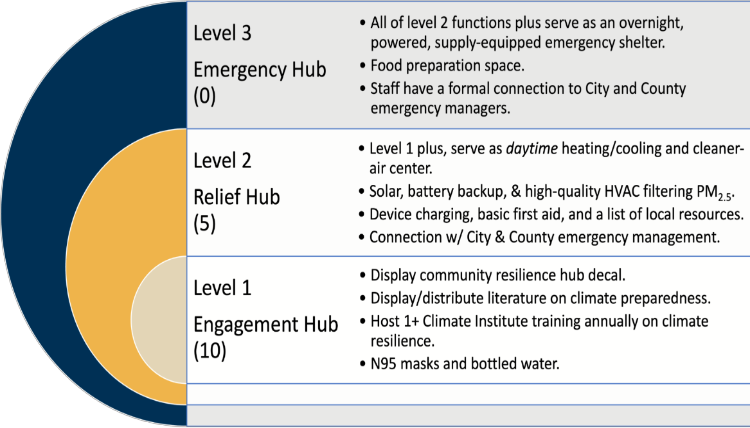 Climate Resilience Hub Level Descriptions Climate Resilience Hub Level Descriptions