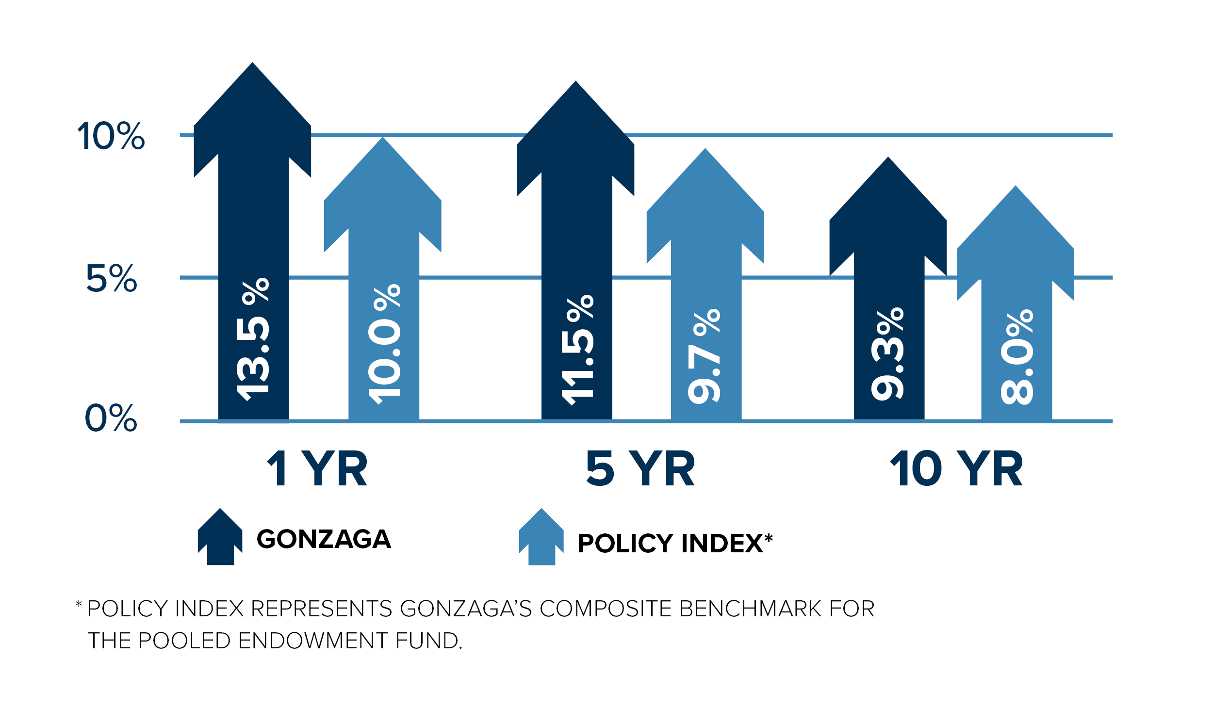 A figure showing Gonzaga's return rates vs. policy benchmark for 1-, 5-, and 10- year periods. A figure showing Gonzaga's return rates vs. policy benchmark for 1-, 5-, and 10- year periods.