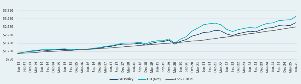 A graph showing GU's net endowment growth vs. the policy index A graph showing GU's net endowment growth vs. the policy index