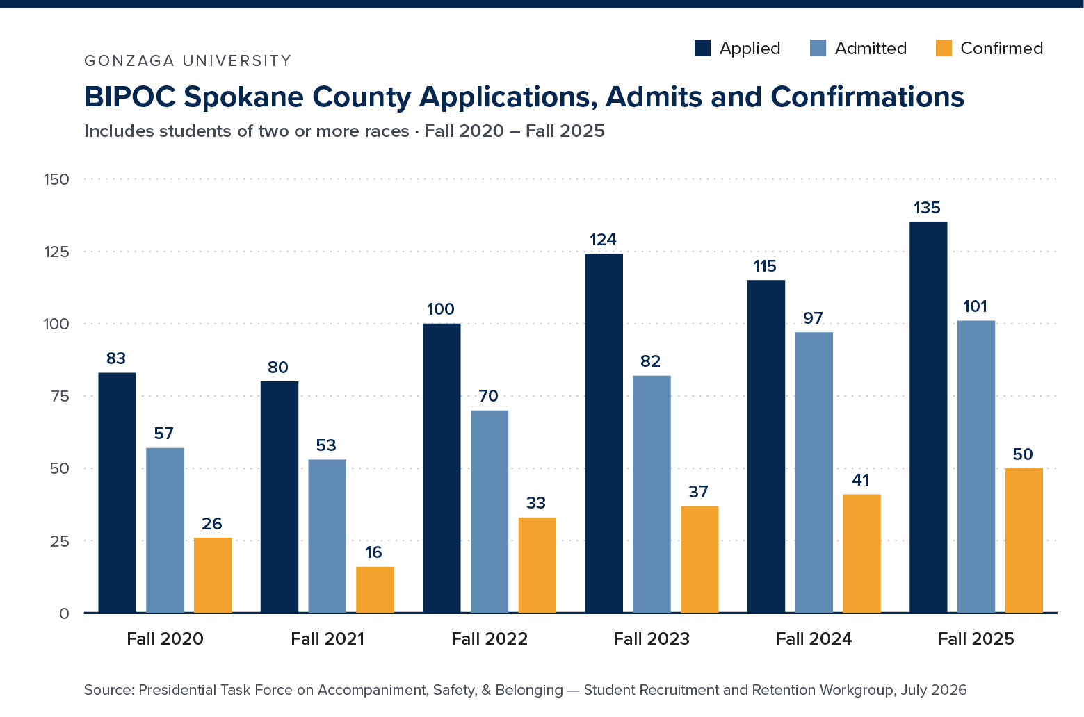 Bar chart showing the number of BIPOC students from Spokane County who applied, were admitted, and confirmed to Gonzaga University between 2020 and 2025
