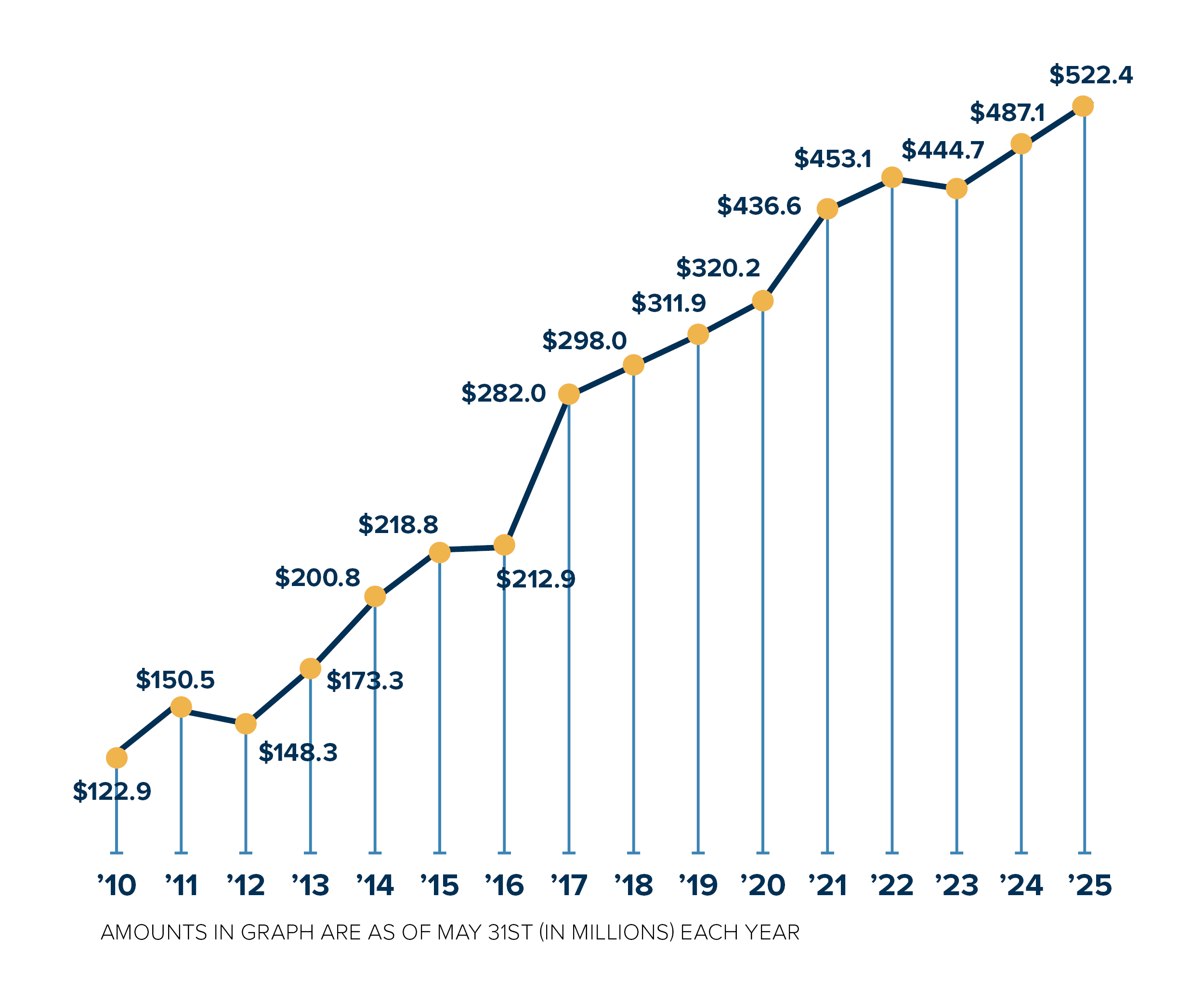 A chart showing the growth in size of Gonzaga's endowment since 2010. A chart showing the growth in size of Gonzaga's endowment since 2010.