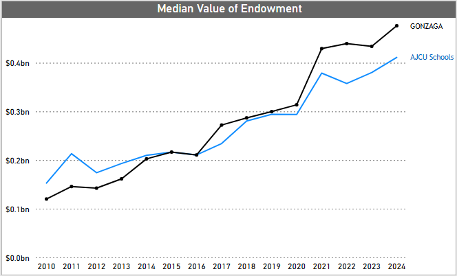 A chart showing Gonzaga's endowment value outperformance against ACJU peers since 2010 A chart showing Gonzaga's endowment value outperformance against ACJU peers since 2010
