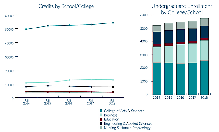Graphic charts showing credits by college and undergraduate enrollment by college and school. Graphic charts showing credits by college and undergraduate enrollment by college and school.