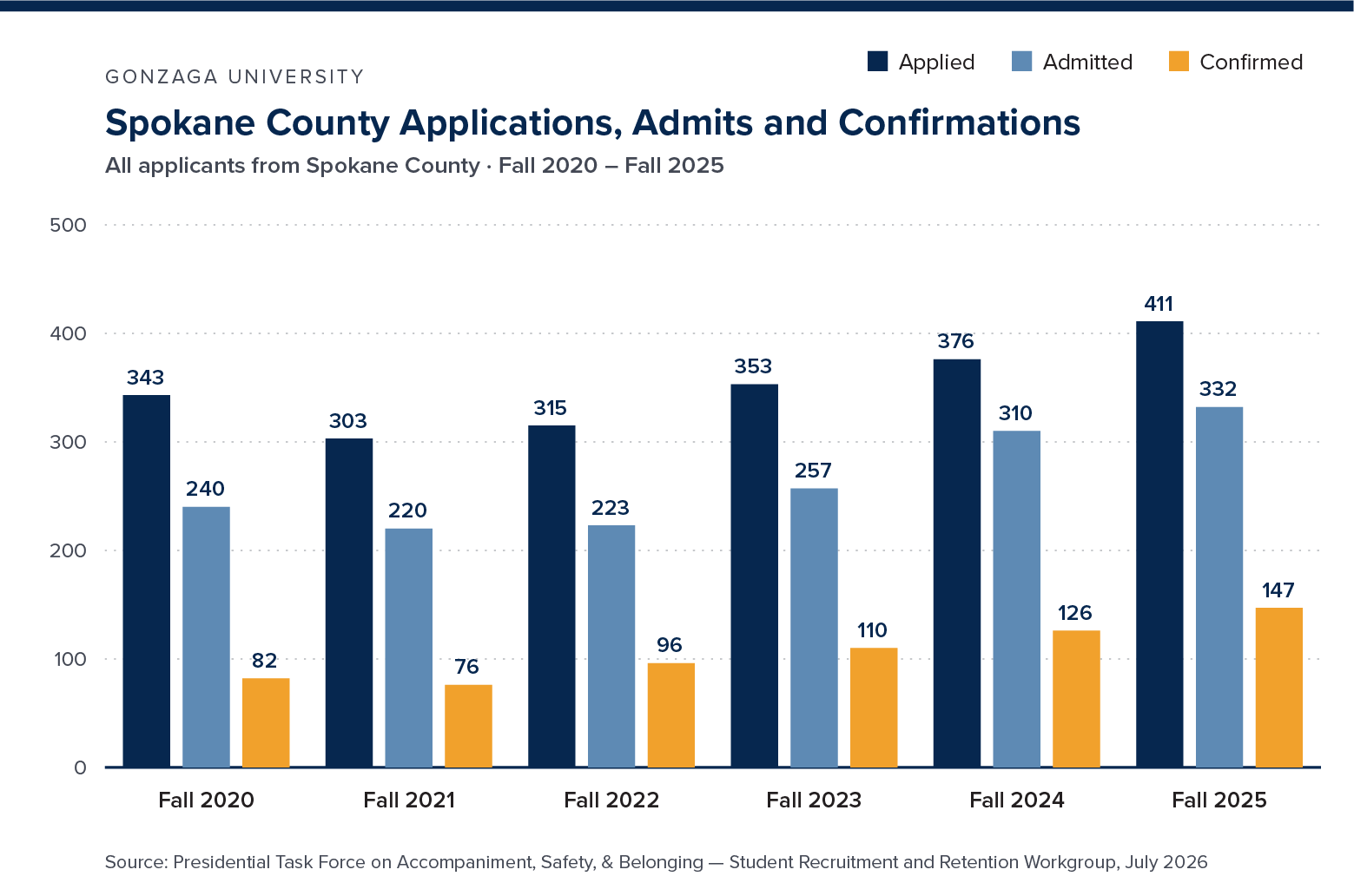 All Students from Spokane County - Apply Admit Confirm - 2020-2025 - Bar Chart Chart showing the number of students from Spokane County who applied, were admitted, and confirmed to Gonzaga University between 2020-2025