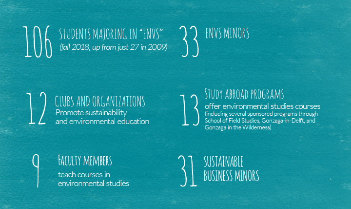 teal colored info box with numbers pertaining to majors teal colored info box with numbers pertaining to majors