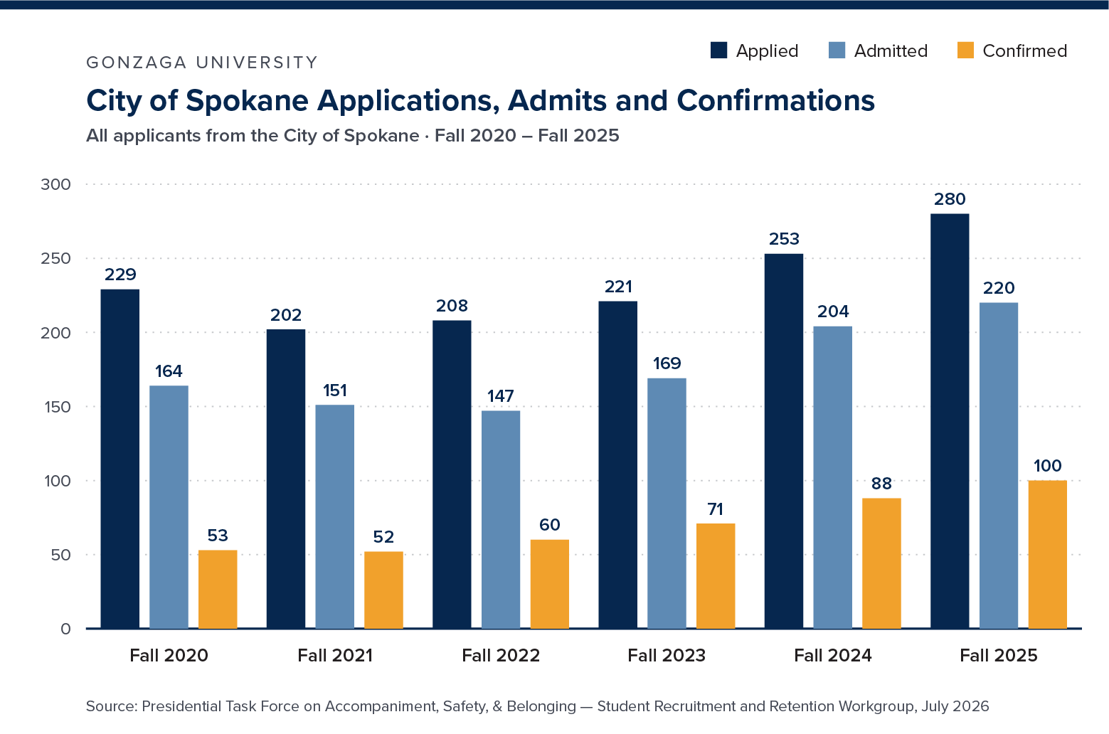 All Students from Spokane City - Apply Admit Confirm - 2020-2025 - Bar Chart Chart showing the number of students from the City of Spokane who applied, were admitted, and confirmed to Gonzaga University between 2020-2025