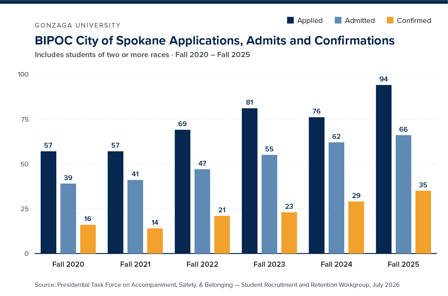 Chart showing the number of BIPOC students from the city of Spokane who have applied, were admitted, and confirmed to Gonzaga University between 2020 and 2025