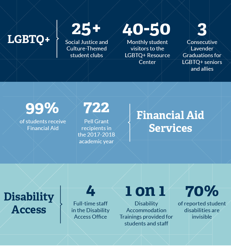 LGBTQ+
25+ Social Justice and Culture-Themed student clubs
40-50 Monthly student visitors to the LGBTQ+ Resource Center
3 Consecutive Lavender Graduations for LGBTQ+ seniors and allies
Financial Aid Services
99% of students receive Financial Aid
722 Pell Grant recipients in the 2017-2018 academic year
Disability Access
4 Full-time staff in the Disability Access Office
1 on 1 Disability Accommodation Trainings provided for students and staff
70% of reported student disabilities are invisible LGBTQ+ 25+ Social Justice and Culture-Themed student clubs 40-50 Monthly student visitors to the LGBTQ+ Resource Center 3 Consecutive Lavender Graduations for LGBTQ+ seniors and allies Financial Aid Services 99% of students receive Financial Aid 722 Pell Grant recipients in the 2017-2018 academic year Disability Access 4 Full-time staff in the Disability Access Office 1 on 1 Disability Accommodation Trainings provided for students and staff 70% of reported student disabilities are invisible