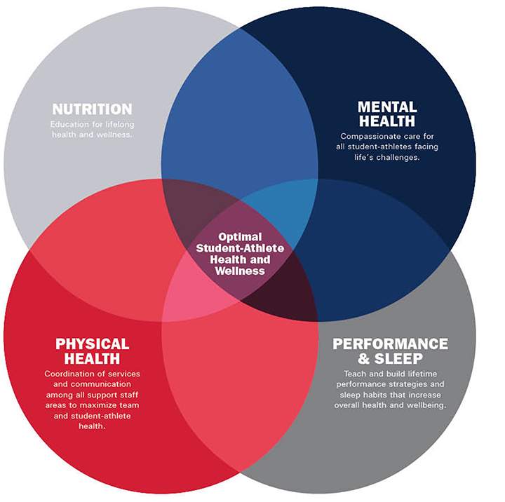 GU Athletics Health and Wellness Model GU Athletics Health and Wellness Model
