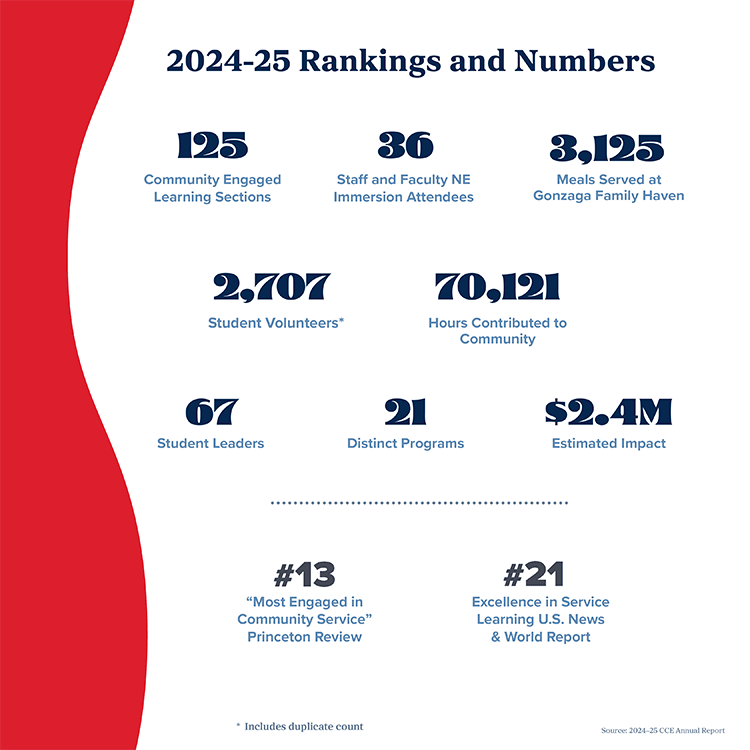 Zags360-2025-CCE_Stats decorative image